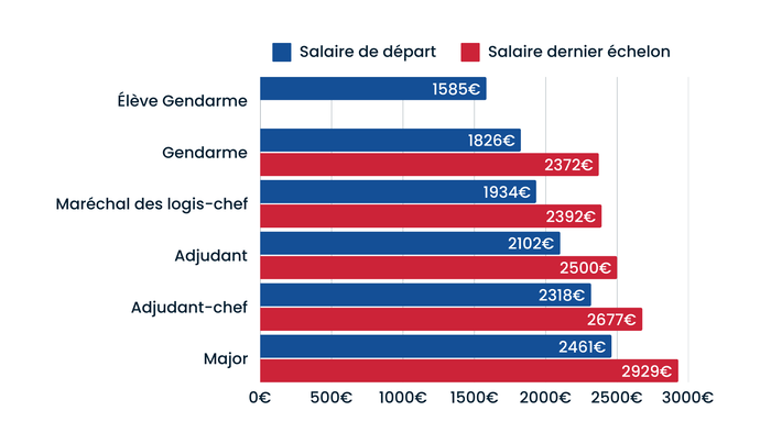 salaire du SOG selon les grades